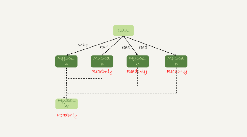 Featured image of post 在Linux上使用Docker实现MySQL读写分离